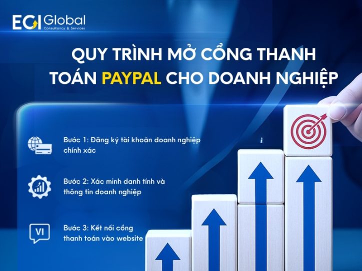 Quy Trình Mở Cổng Thanh Toán Paypal Cho Doanh Nghiệp