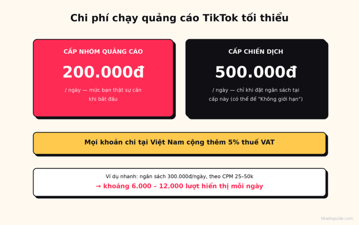 Chi phí chạy quảng cáo TikTok: cần bao nhiêu tiền để bắt đầu?