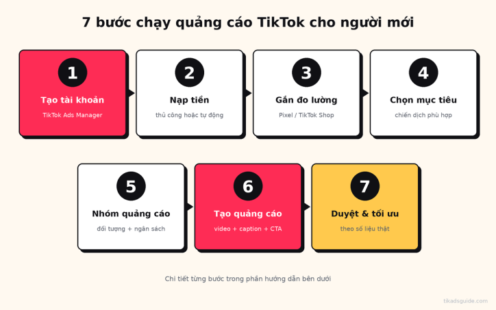 Hướng dẫn chạy quảng cáo TikTok: 7 bước cho người mới bắt đầu